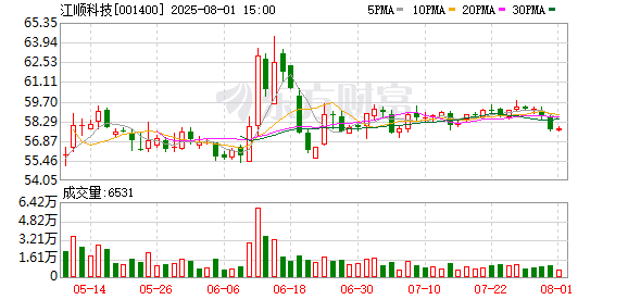 配资门户网 江顺科技：截至7月31日公司股东总数为10676户