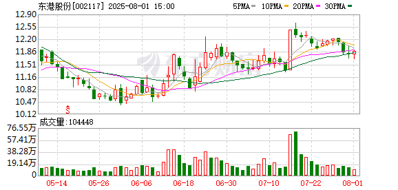 配资平台股票最新消息 东港股份：机器人产品已在政务、教育等领域实现落地交付