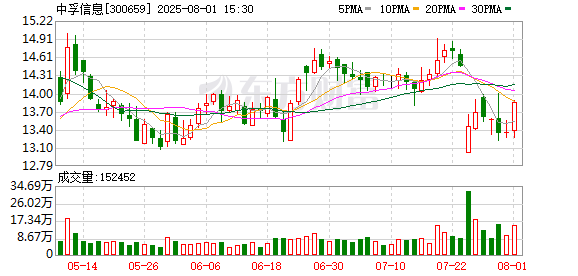 配资专业股票投资 中孚信息：公司全面加强产研、供应链以及交付支撑保障力量